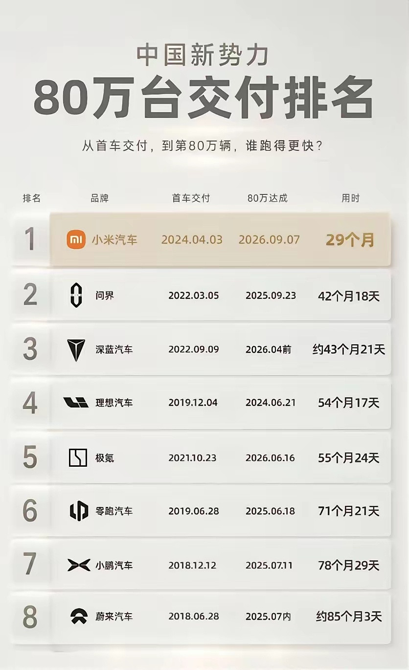 小米汽车太牛掰了，可以说这销量天下无敌！小米汽车累计交付量超80万辆​​​