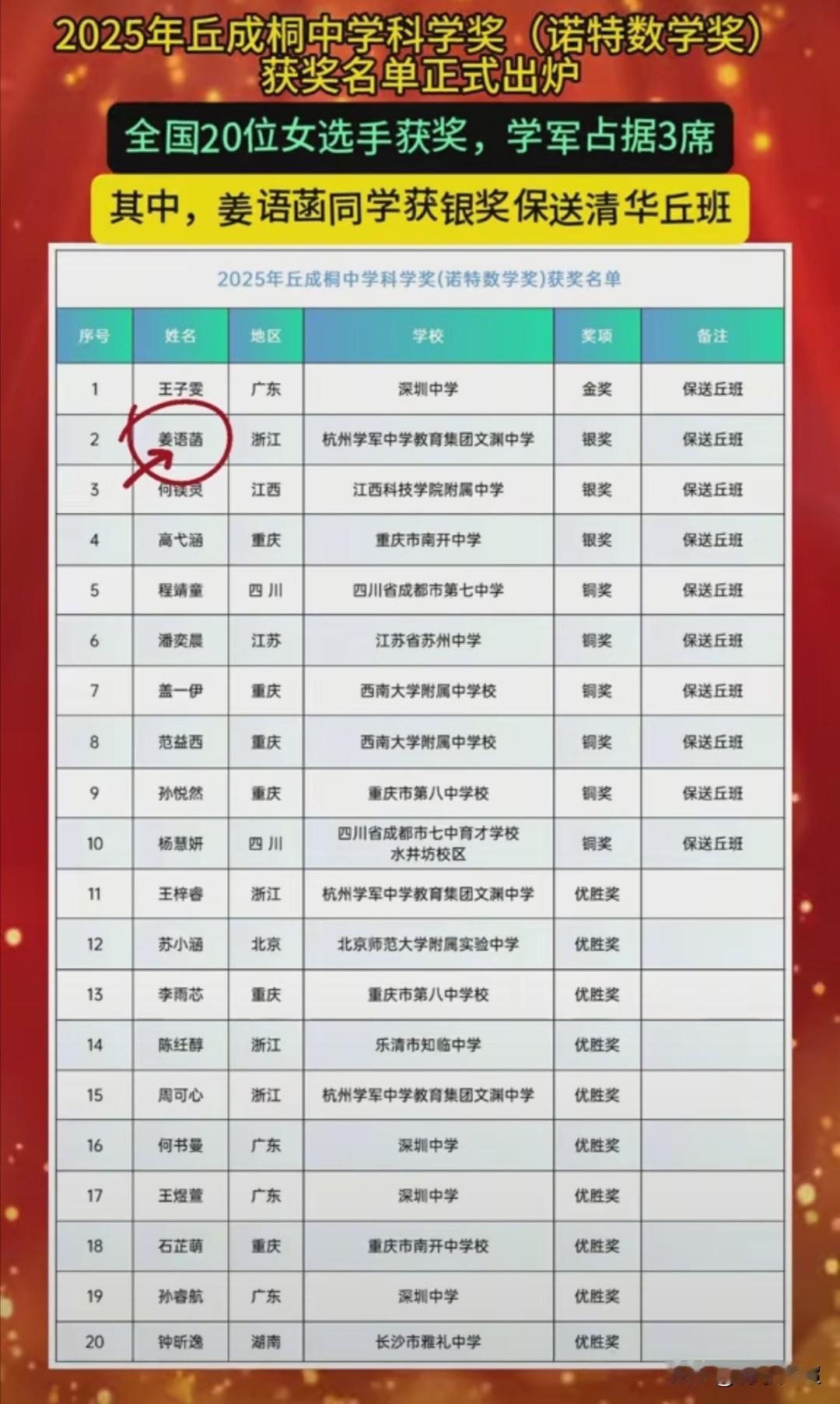 2025年丘成桐中学科学奖（诺特数学奖）获奖名单已揭晓。2025丘成桐诺特数学