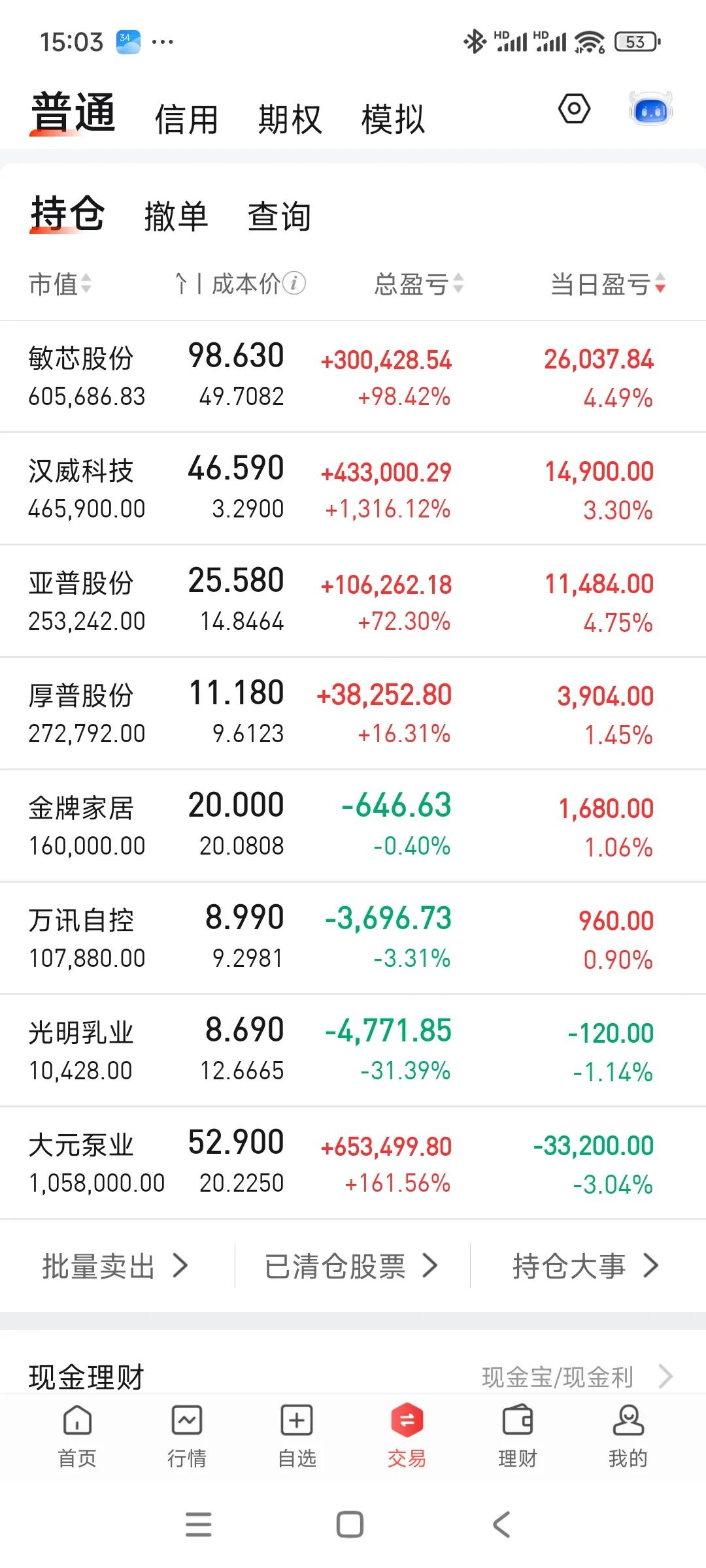 大元开始调整，其他票合力把账户拉红，继续勉强守住290。