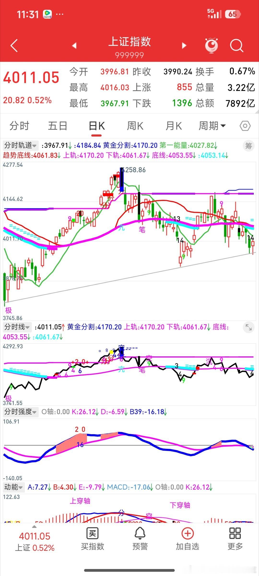 今日上证指数日线出黑14见低点3967，低点也恰好在3794-3927连线上，那