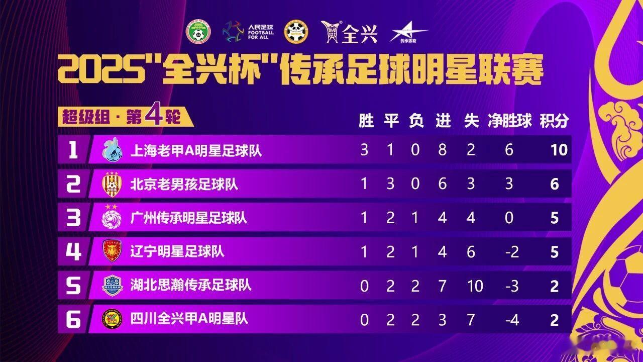 今年的传承足球明星联赛，也就是老甲A，确实是踢的太有意思了，纯纯的老甲A味道。图