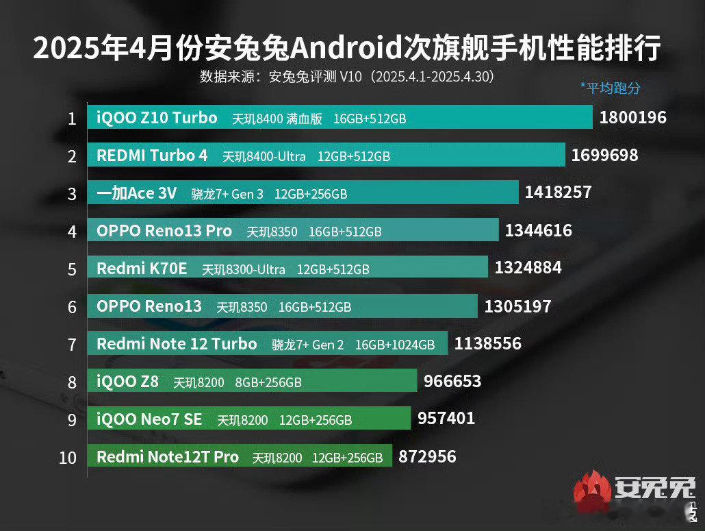 iQOOZ10Turbo登顶次旗舰性能榜单[吐舌头眯眼睛笑]天玑调校看蓝厂满血调校看i