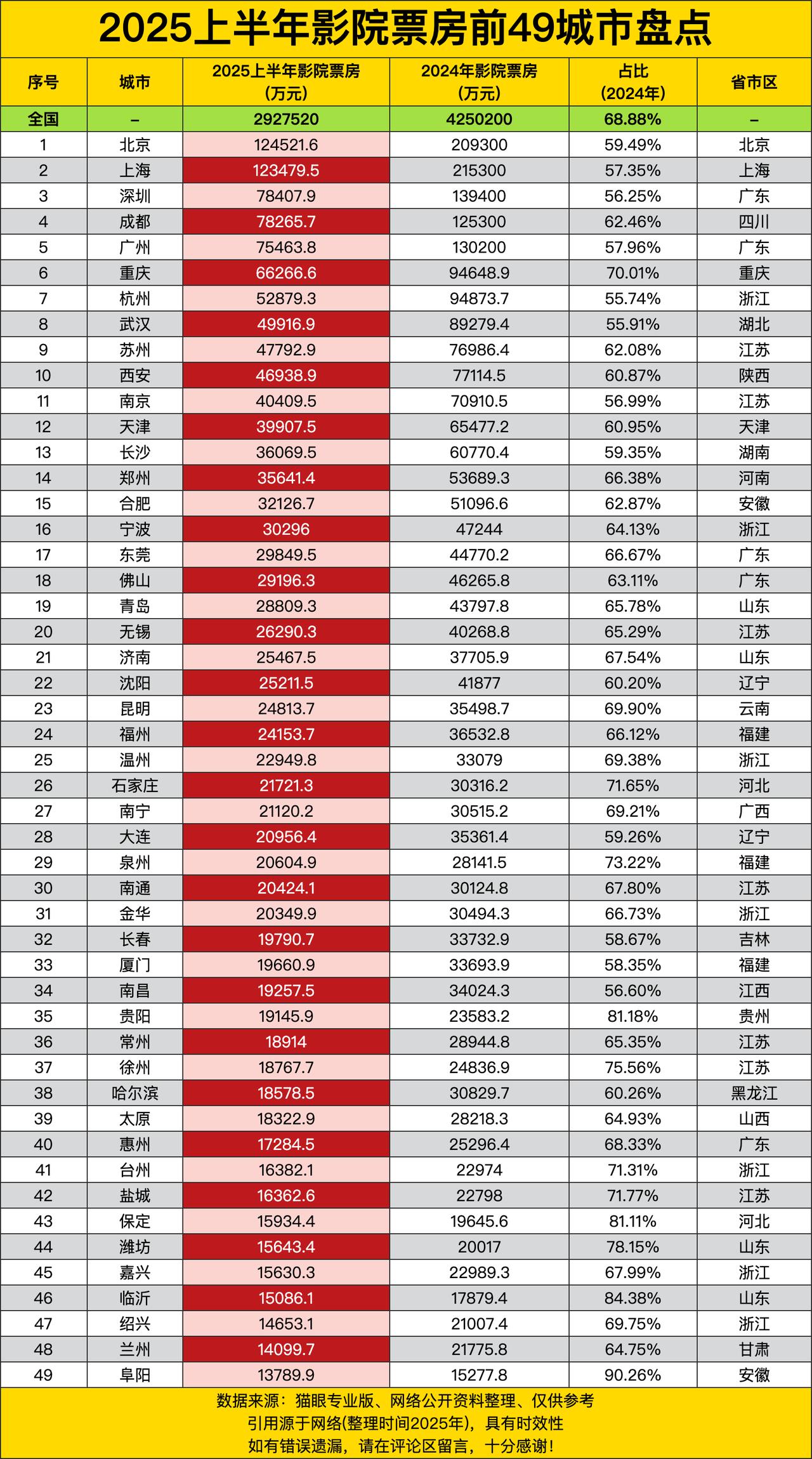 全国上半年影院票房总共是2927520万元，和2024年的4250200万元比起