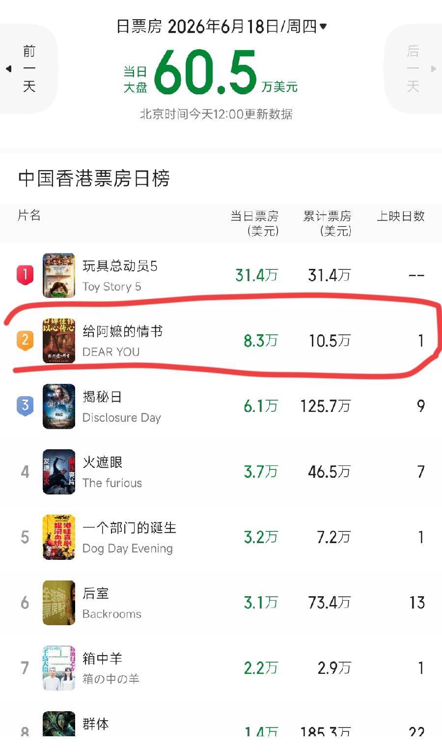 阿嫲情书香港票房，这不行啊！首日10.5万美元，70万元人民币！一张电影票按照