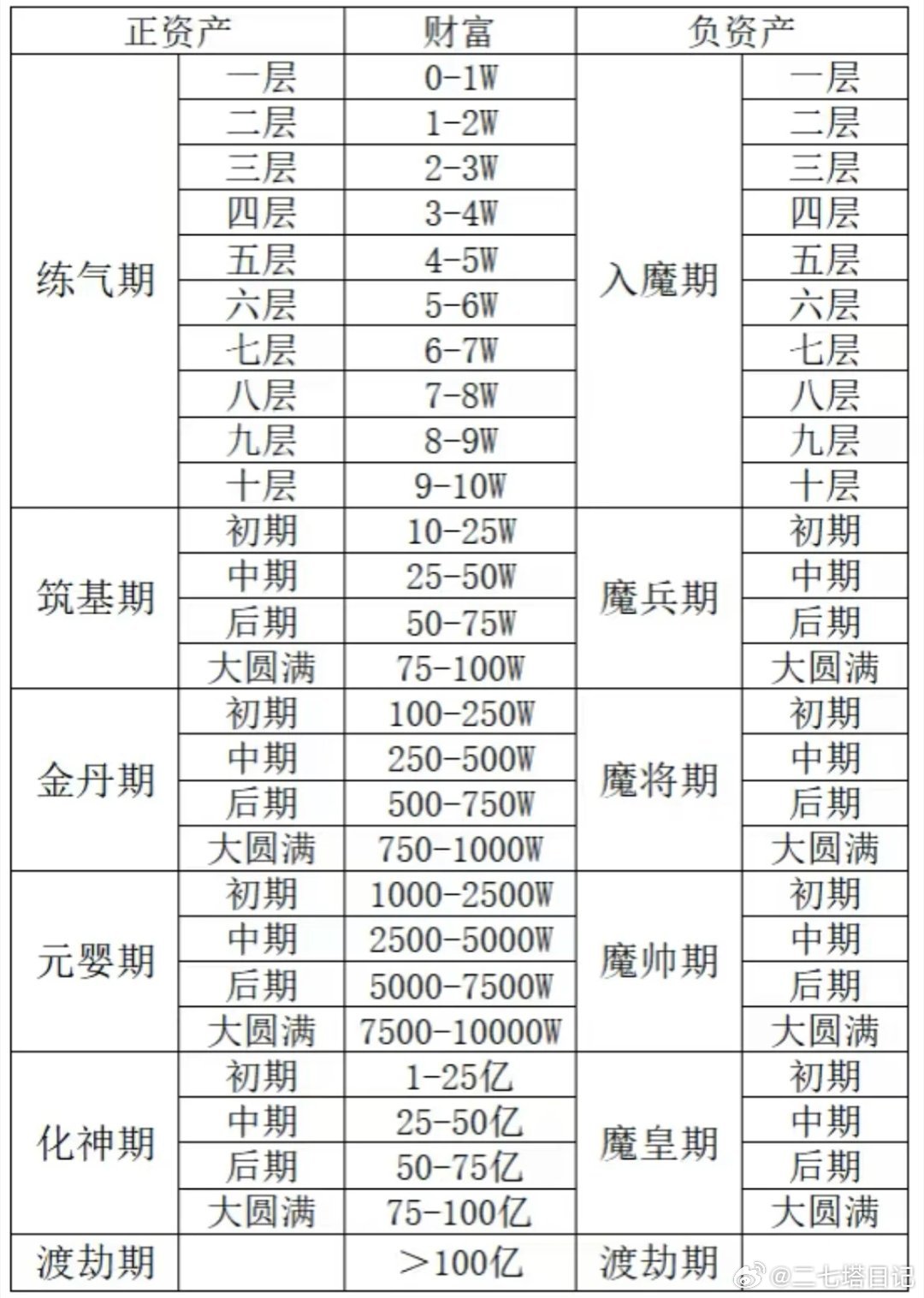 网上看到一张存钱修仙对比图，看完这张图，终于明白为什么修仙那么难了，普通人存钱好