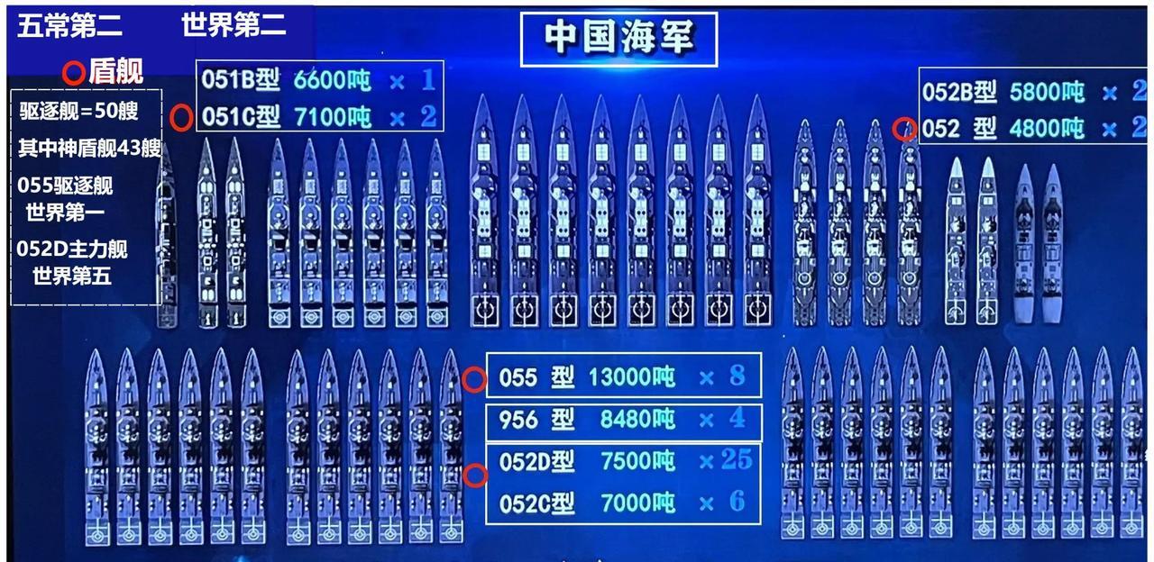 五常国家海军主力大舰现状，中国海军和美国海军的主力大舰遥遥领先，而且驱逐舰完全够