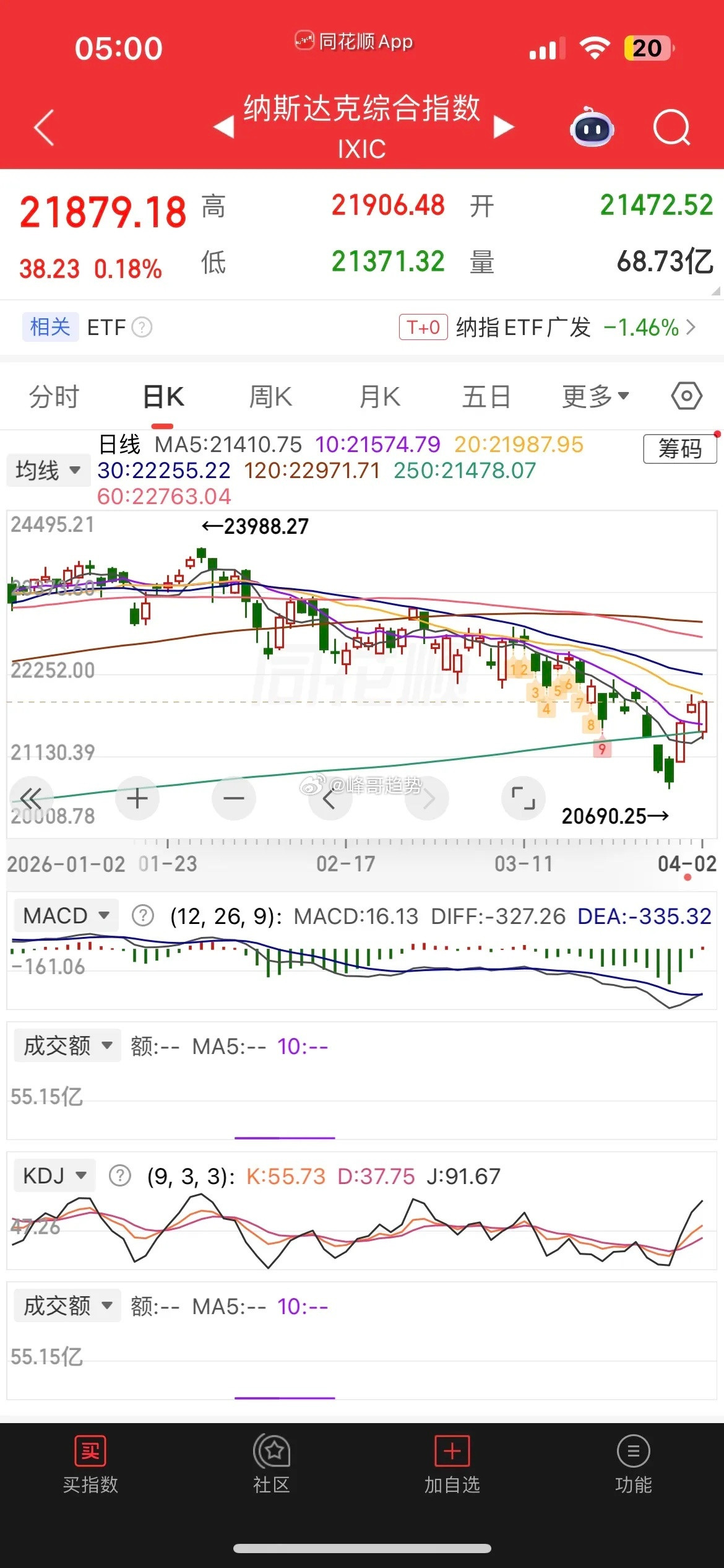 一觉醒来，美原油暴涨超11%，美股深V反攻，现货黄金大跌超2%，白银大跌超4%，