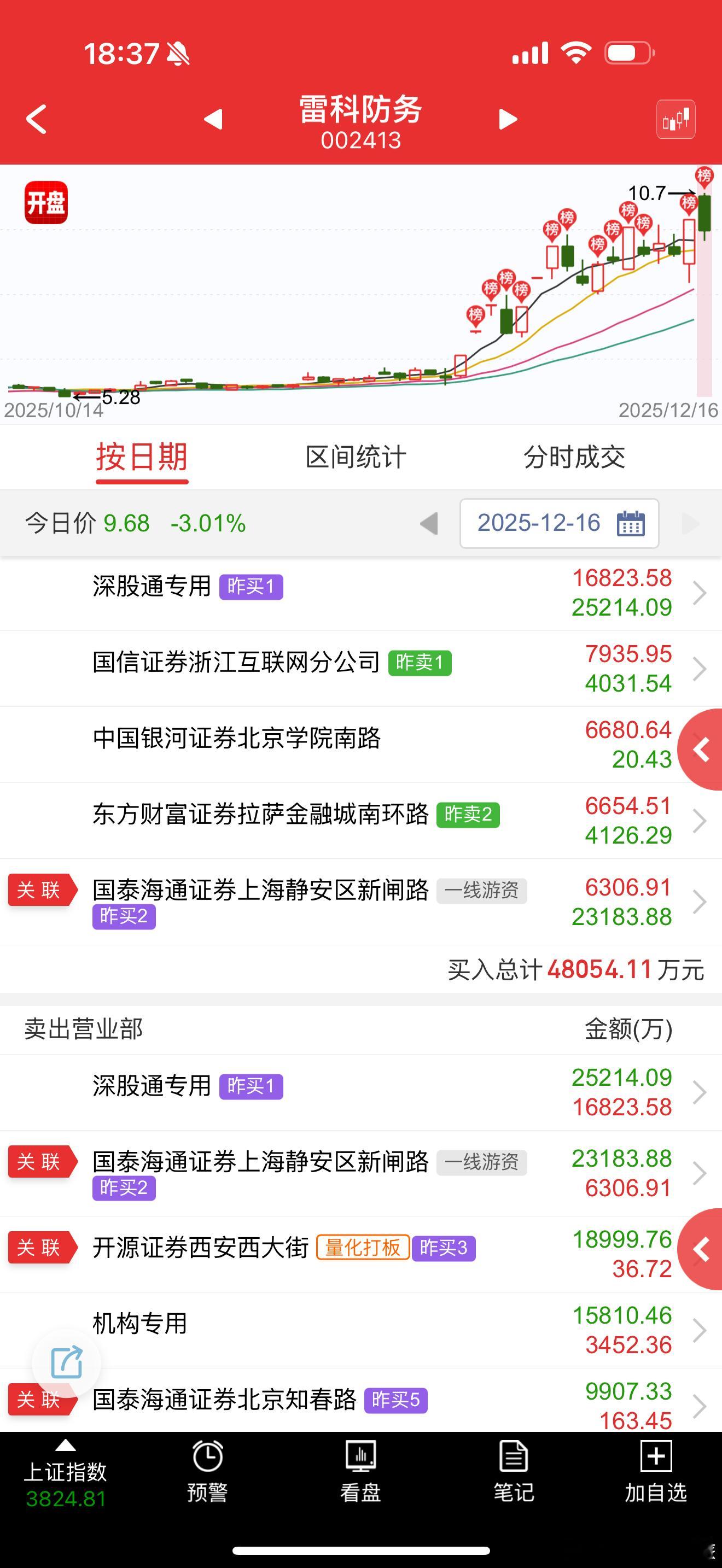 雷科防务sz002413卖2和卖3可以买几个亿赚100w卖都行，直接