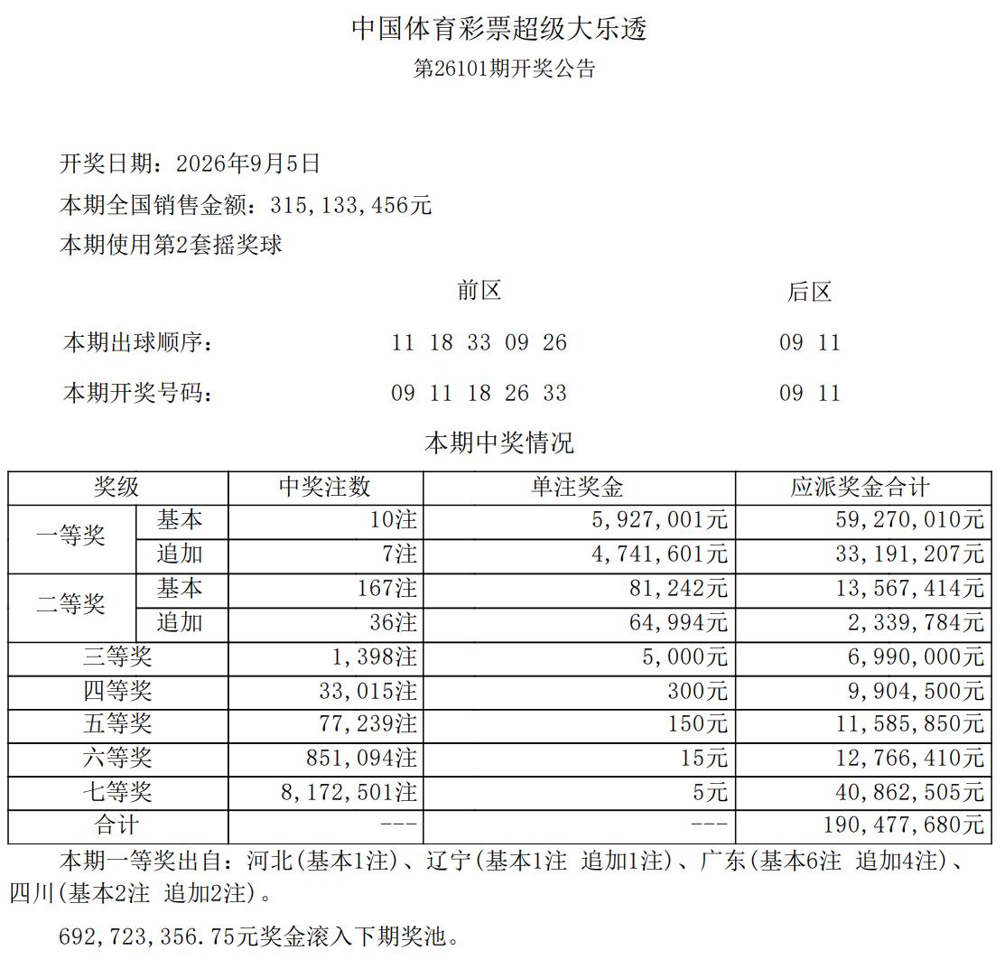 一人或独揽4627万巨奖！大乐透全国井喷10注592万头奖，其中7注追加达106