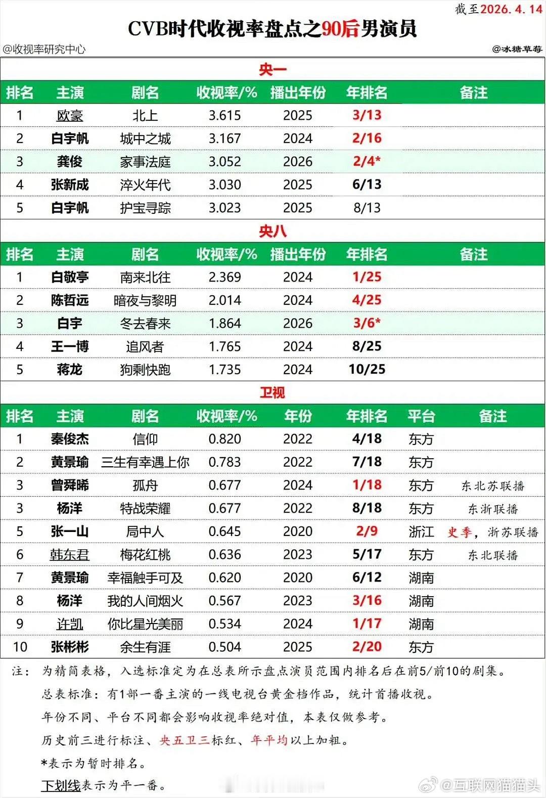90-99新生代cvb收视率大盘点谁抗不抗剧一眼明了👀