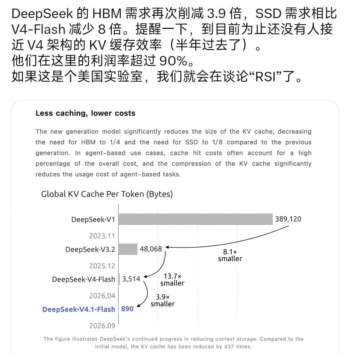 DeepSeek的HBM需求再次削减3.9倍，SSD需求相比V4-Flash减少