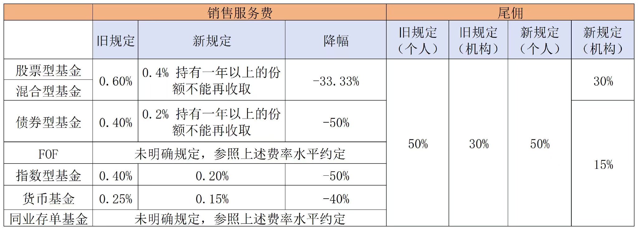 业内热议公募销售费用新规: 7.65万亿债基“压力山大”, 这类资产或获益