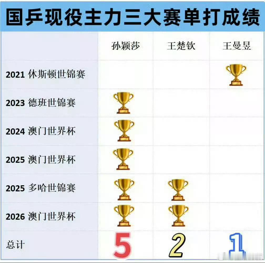 想当世界第一想疯了吧 孙颖莎连续4️⃣年霸榜女单世界第一的...