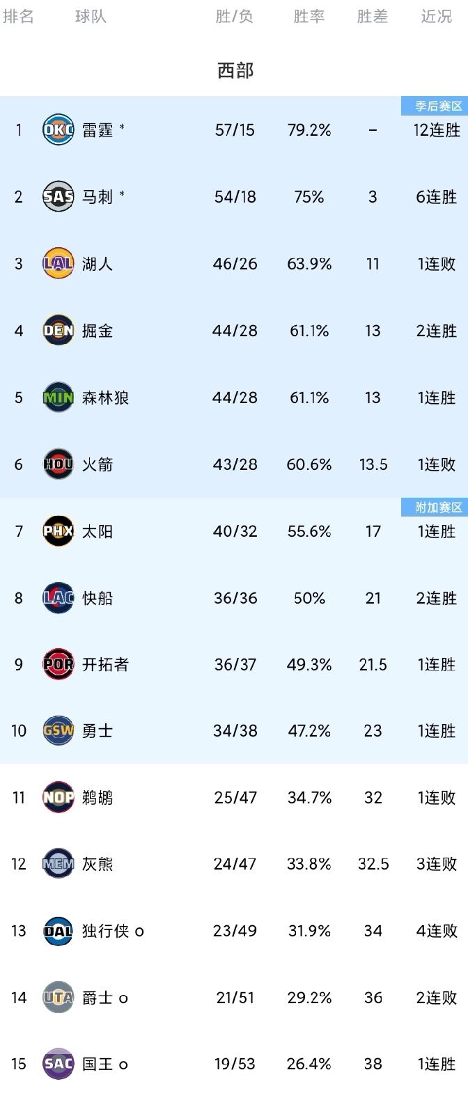 NBA西部最新排名！前3不变；火箭跌第6；8-10名紧咬。伦纳德太猛了，第一节