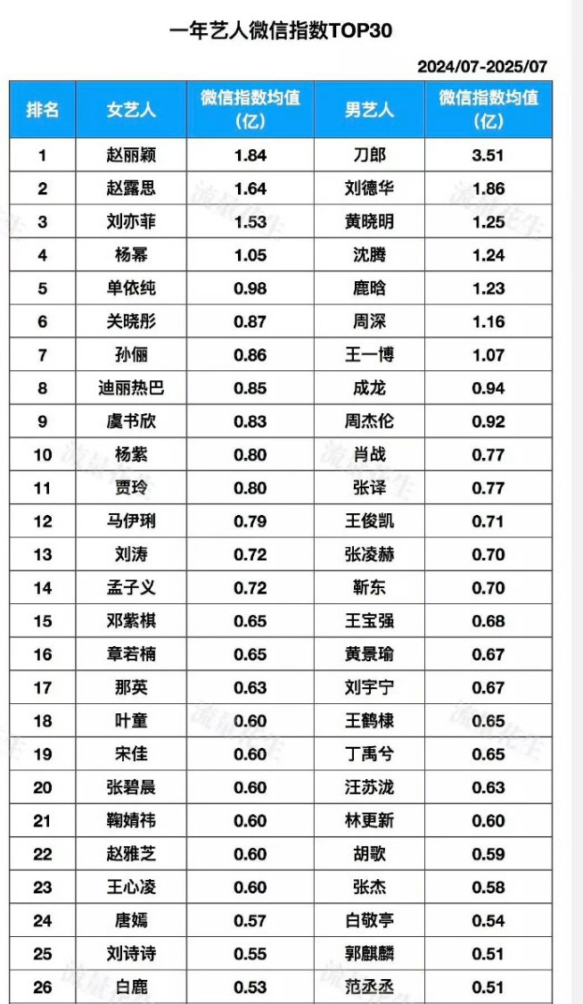 近一年微指平均最高的艺人