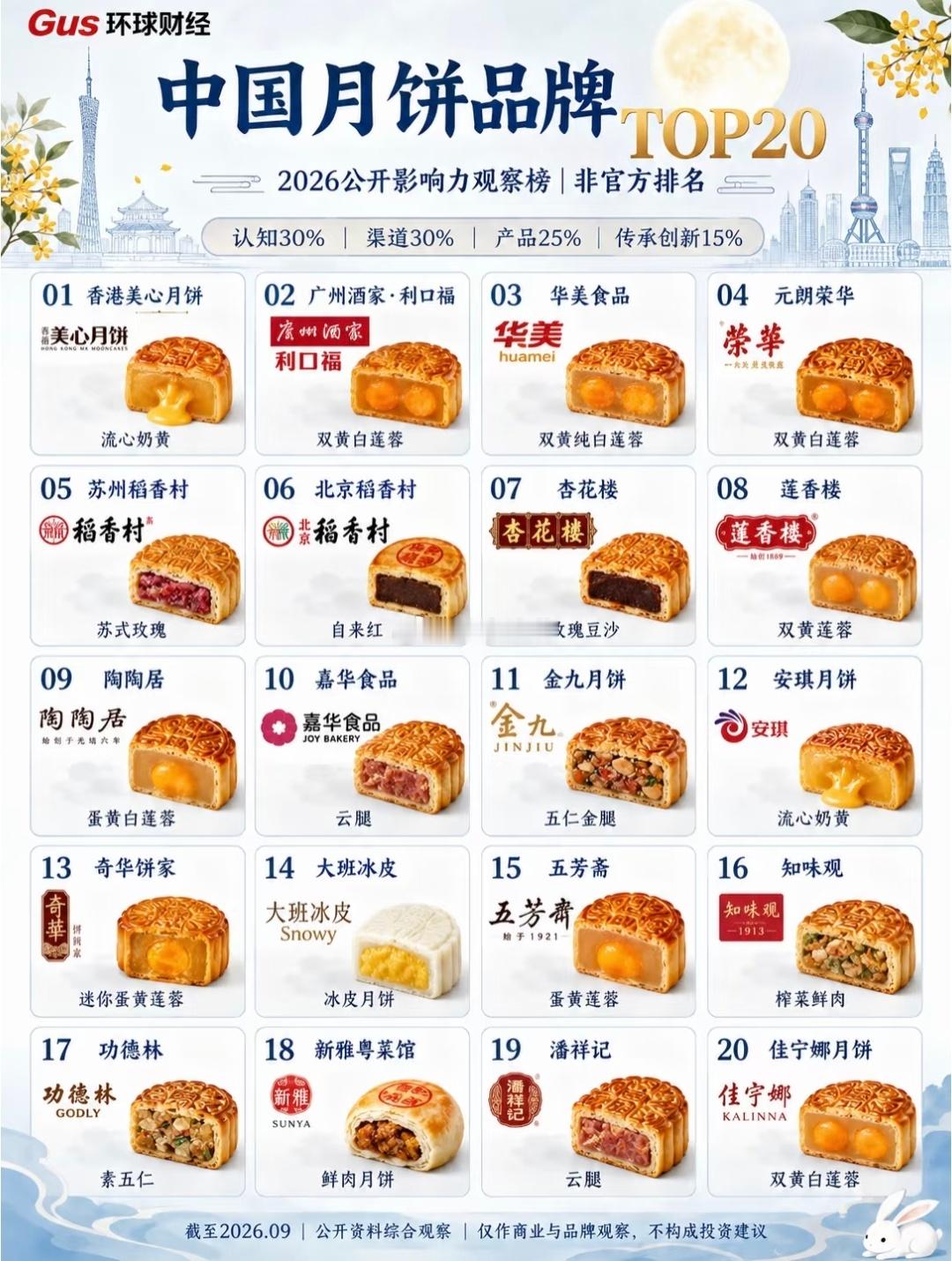 中秋节快到了，你最喜欢哪个品牌？[思考]​​​