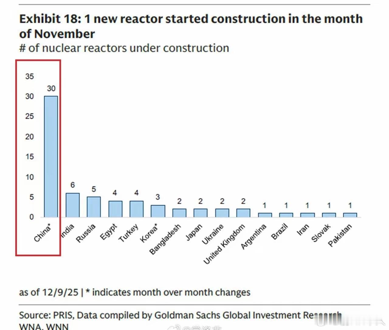西方媒体：中国主导全球核能发展！说中国为了为满足飙升的能源需求，正引领着这场竞赛