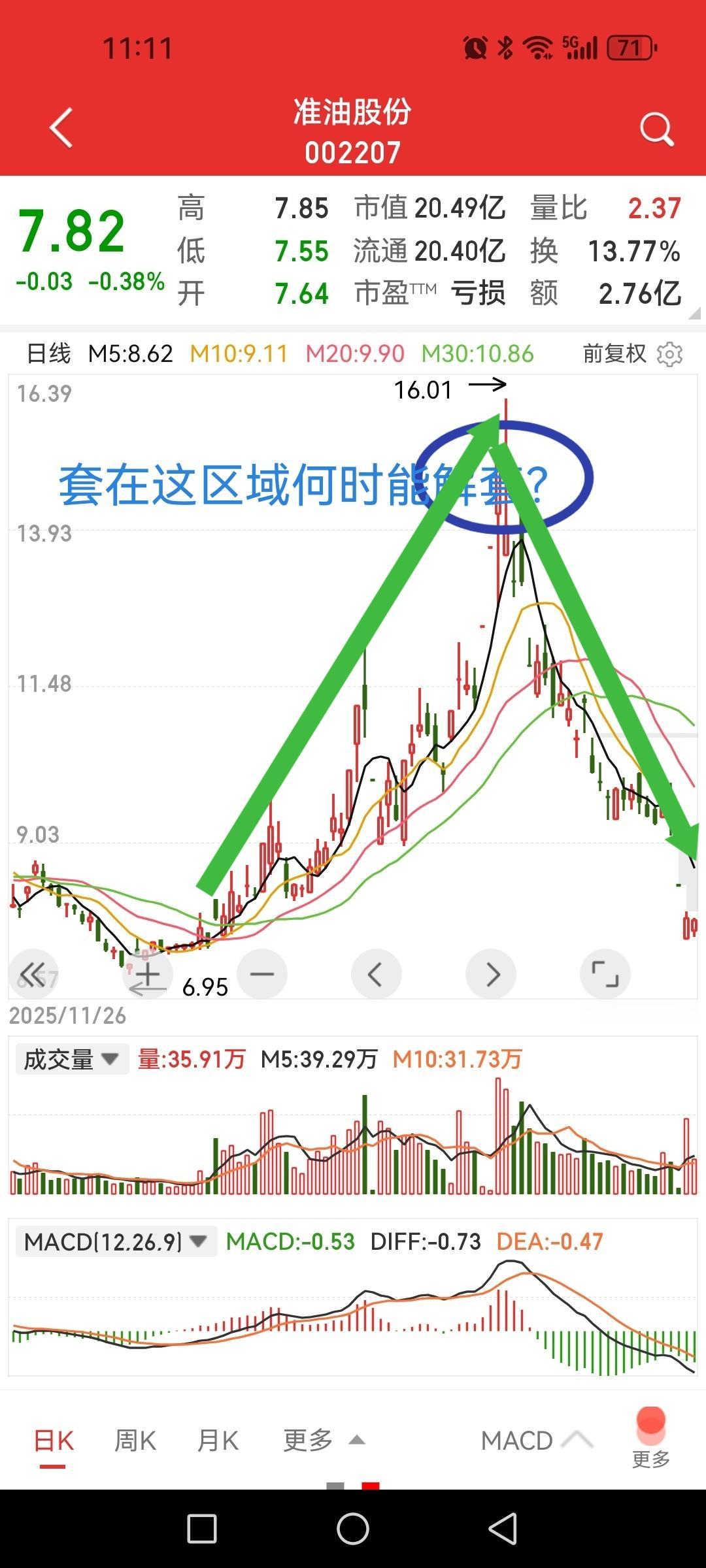 准油股份，涨了一倍又跌了50%，漂亮的A字书法。一只亏损的石油概念股，两个月