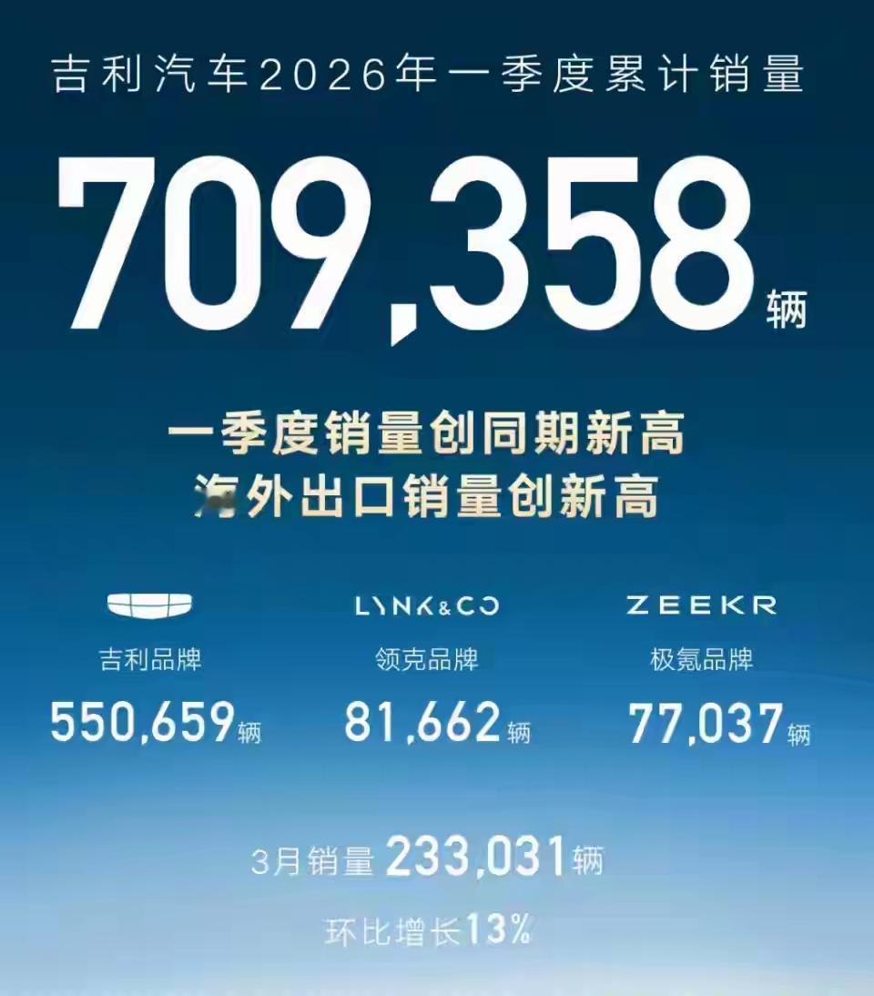 万万没有想到，国产车老大的位置换人了！日前，吉利公布了今年第一季度的总销量：
