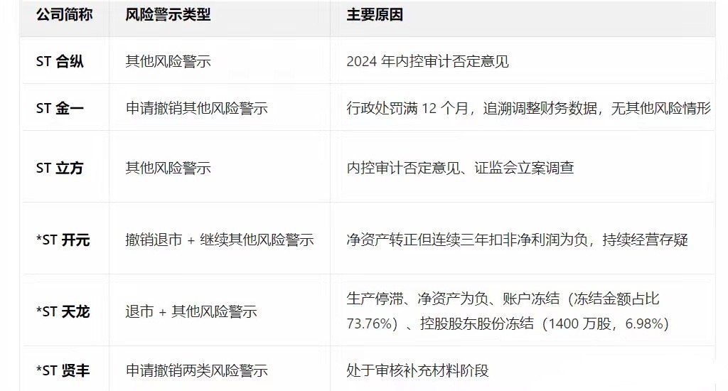 重要！6家上市公司风险警示动态，投资需谨慎近日，6家上市公司因不同风险情形，分别