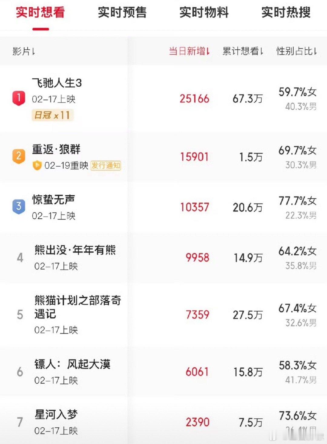 春节档电影性别占比。买票和看电影这件事，还得是女人说了算