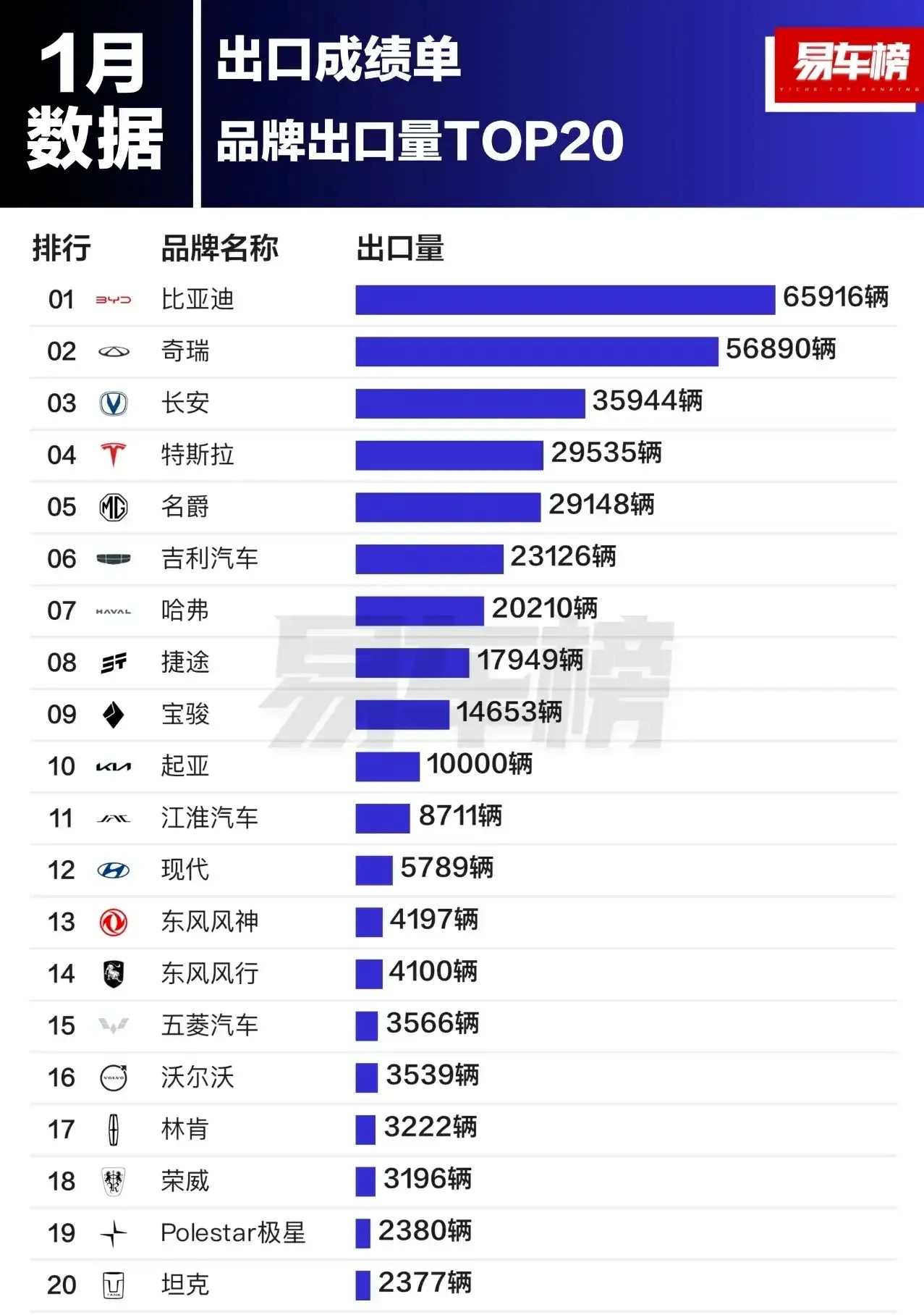 难怪比亚迪有那么多生产基地，还在不断扩张，原来是有这么大的出口业务啊[抠鼻]看