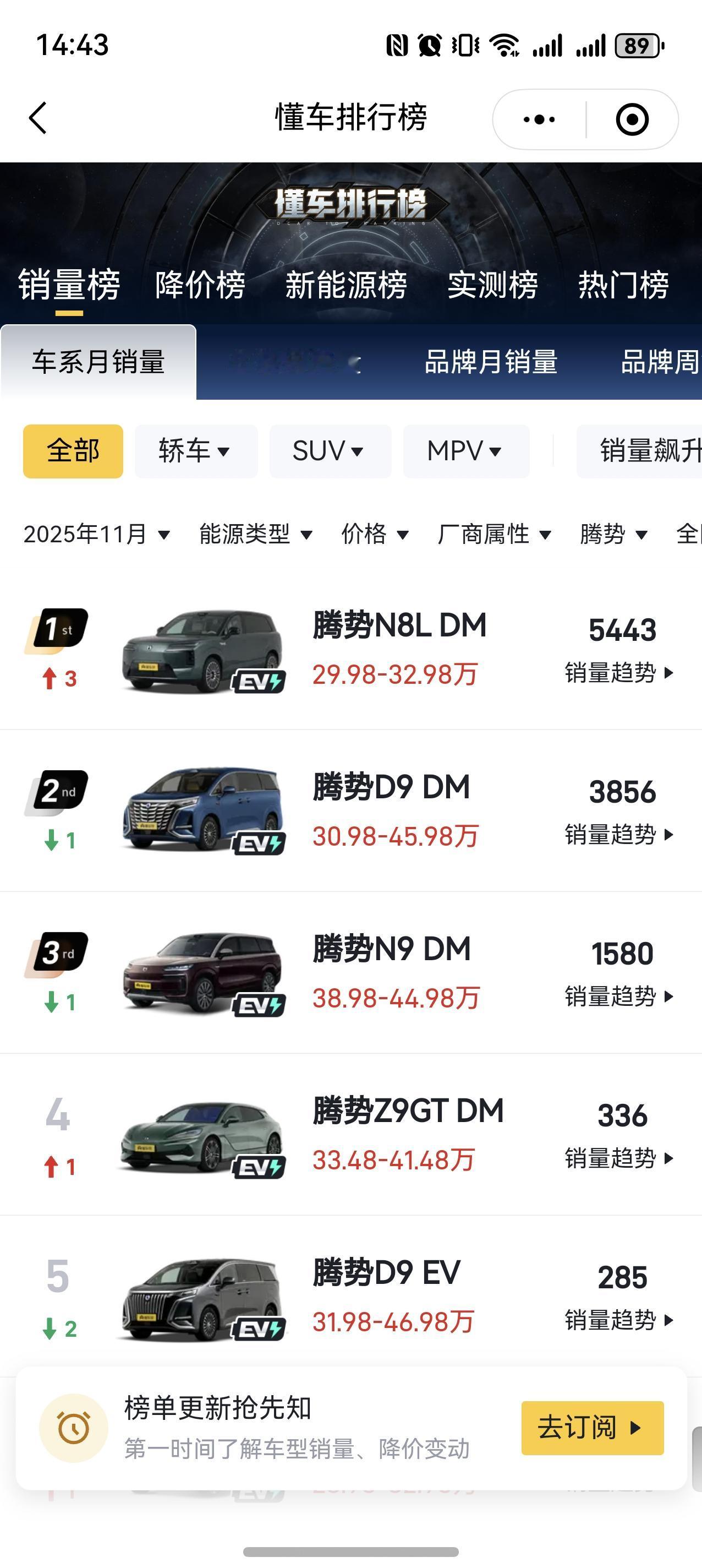 腾势N8L上月交付了5500台，但腾势N9交付的交付下降到了1500台，可以说，