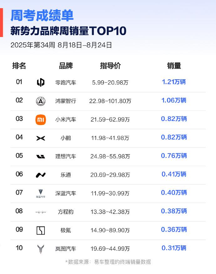 新势力最新周销量出炉，零跑再获第一。从2025年第34周销量数据来看，零跑