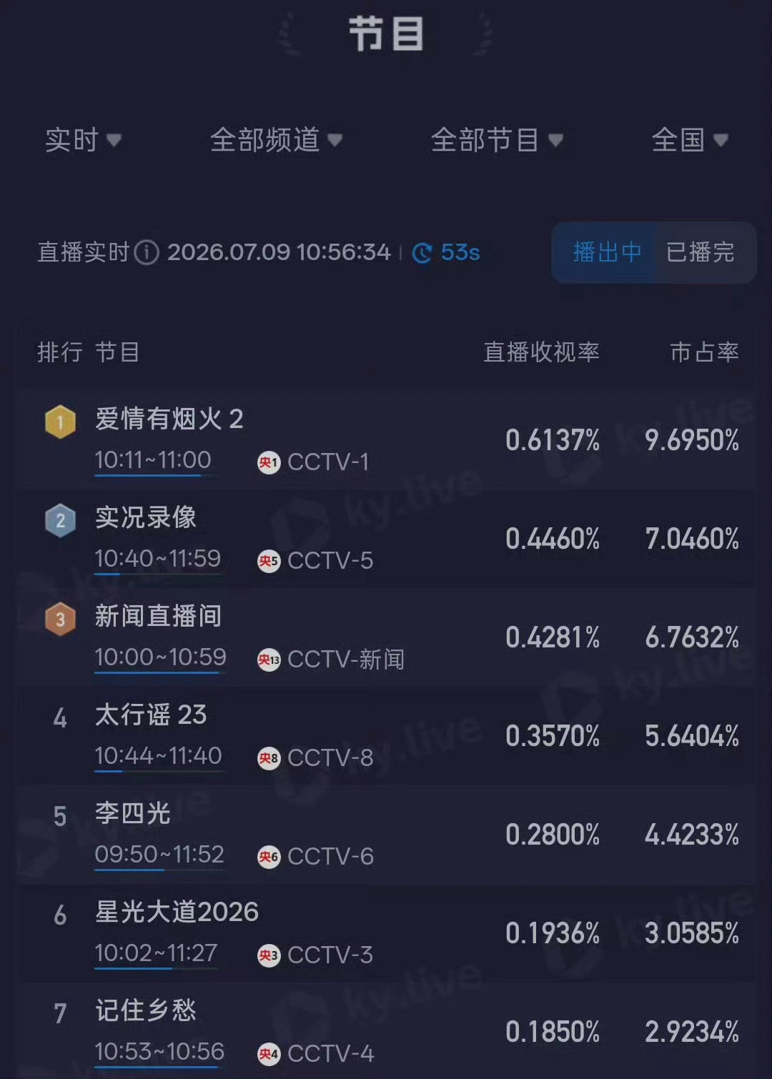 电视剧爱情有烟火战绩真的不错(*≧∪≦)7月9日爱情有烟火二轮上星⭐，首播当