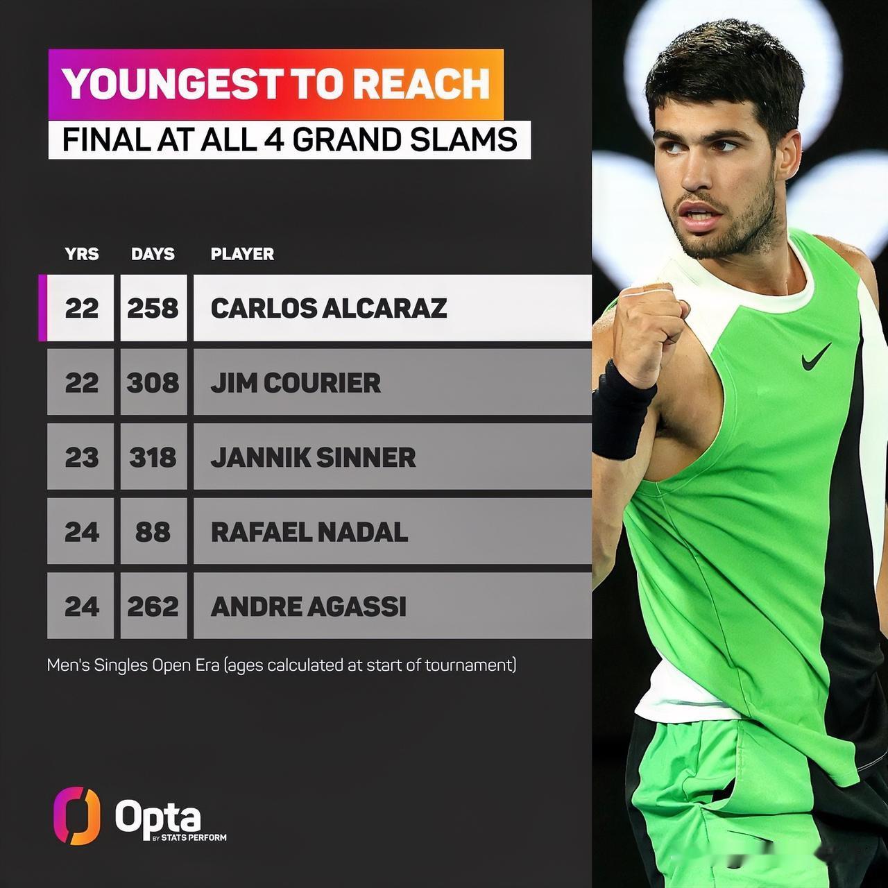 22岁的阿尔卡拉斯战胜兹韦列夫，成为连续打入四大满贯决赛最年轻的球员！阿尔卡