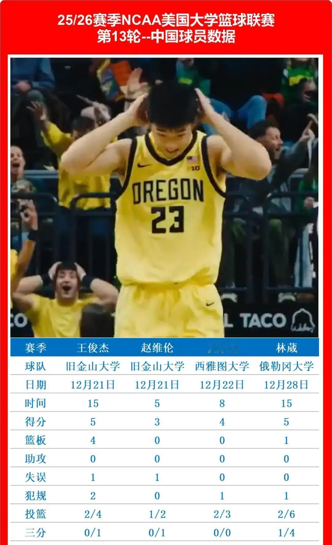 4人得分球队全胜，留洋中国球员集体爆发！旧金山先打，俄勒冈后打，两场球隔了