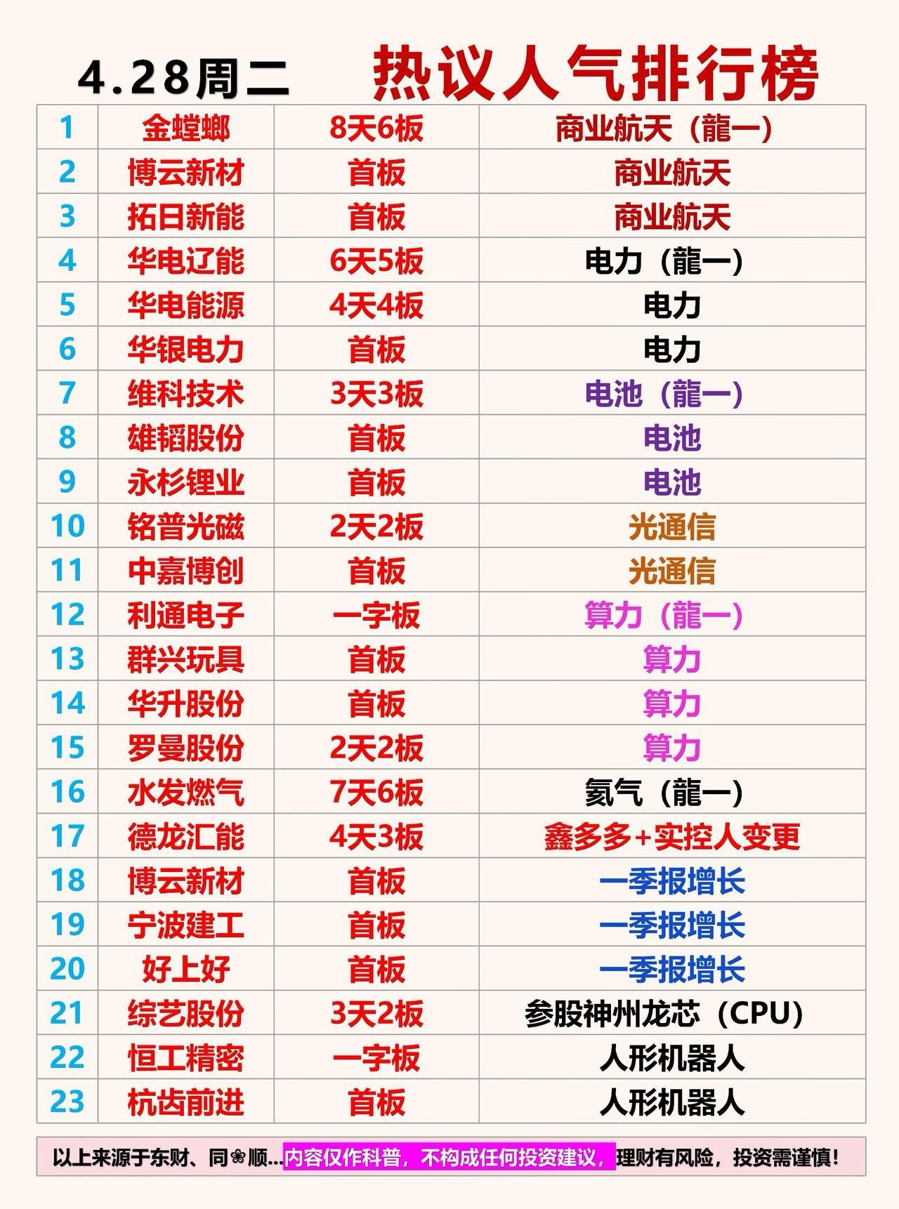 4月8日周二热议人气排行榜1：金螳螂8天6板商业航天（龍一）2