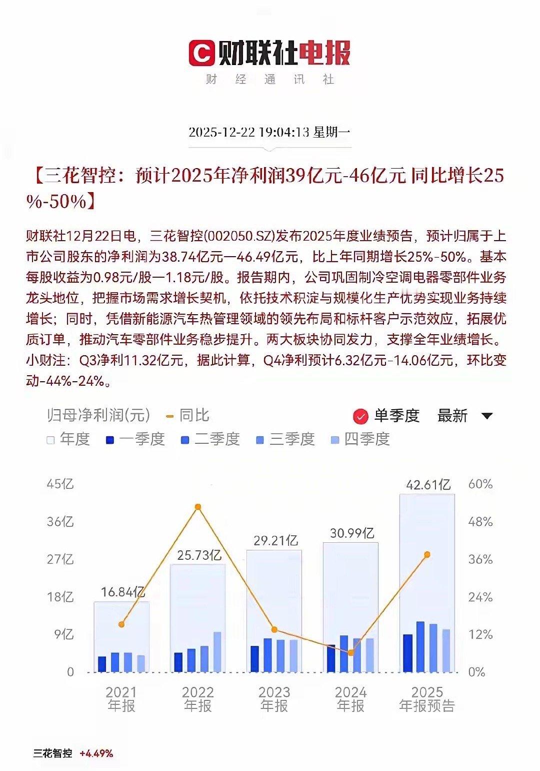 三花智控！明日恐怕要起飞了吧…45万中小股东们今晚要提前开香槟庆祝起来了！…晚间