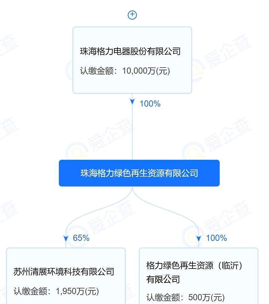 格力集团再次临沂拿地，此次1852万买下临沂沂河新区临工路与东阳路交会处东北一处
