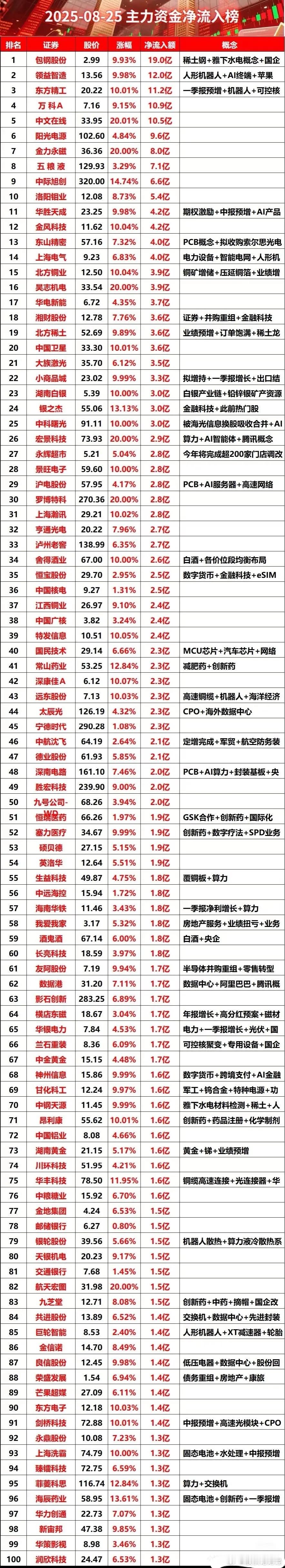 8月25日主力资金净流入榜​​​