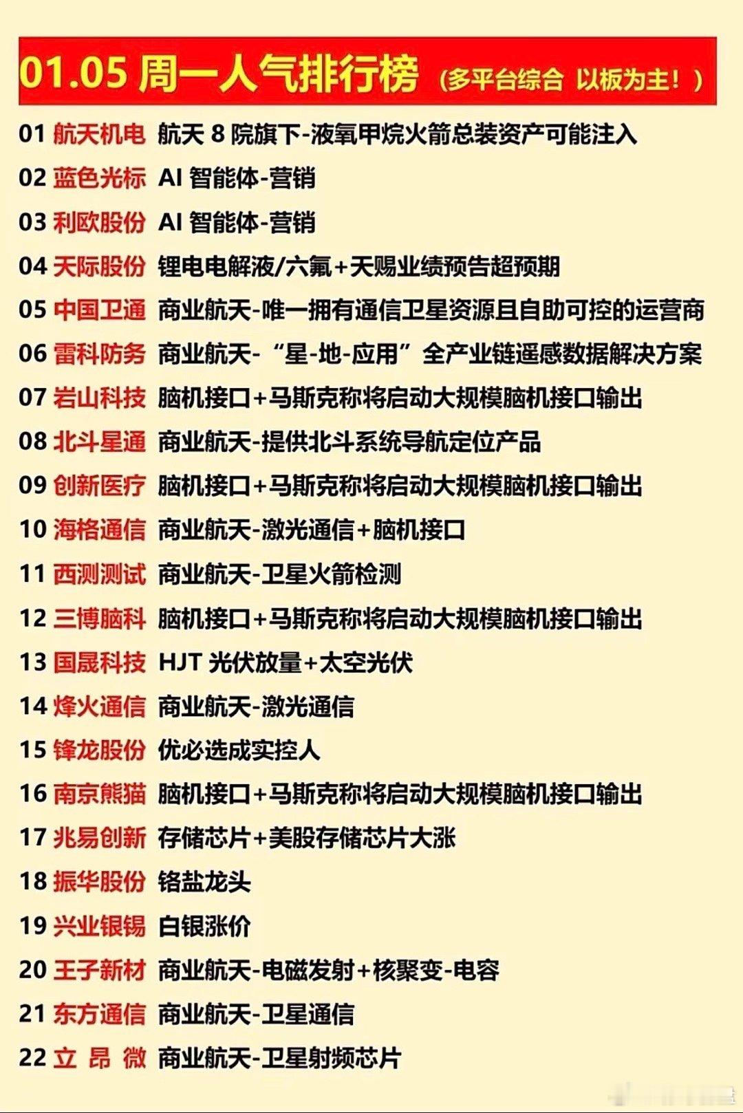 🚀周一人气排行榜揭晓！航天、AI、锂电领跑，速来围观！🚀"航天机电领跑人气