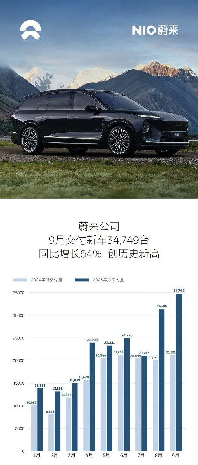 去年这三家常见的排名是理想第一、蔚来第二、小鹏第三，结果现在的销量排名全变了：小