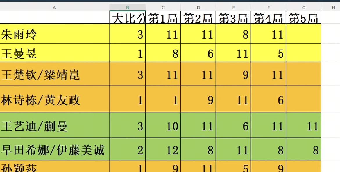 2025年WTT美国大满贯北京时间今天凌晨接连爆出两个最大冷门：女单世界排名第