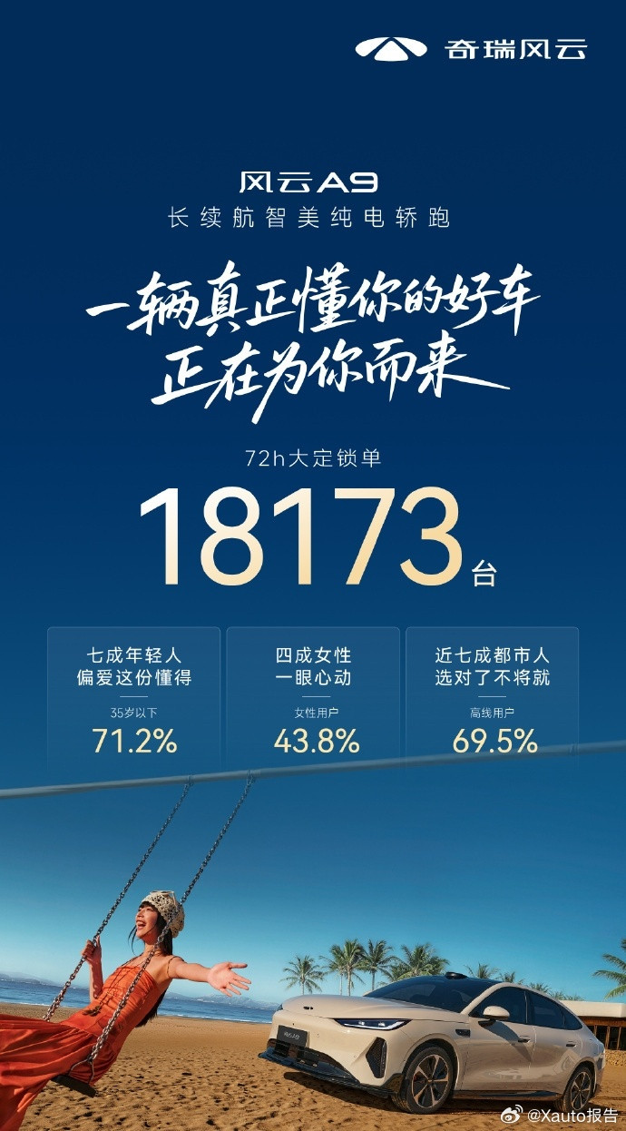 奇瑞风云A9预售72小时大定锁单18173台7月9日，奇瑞风云A9开启预售，价格