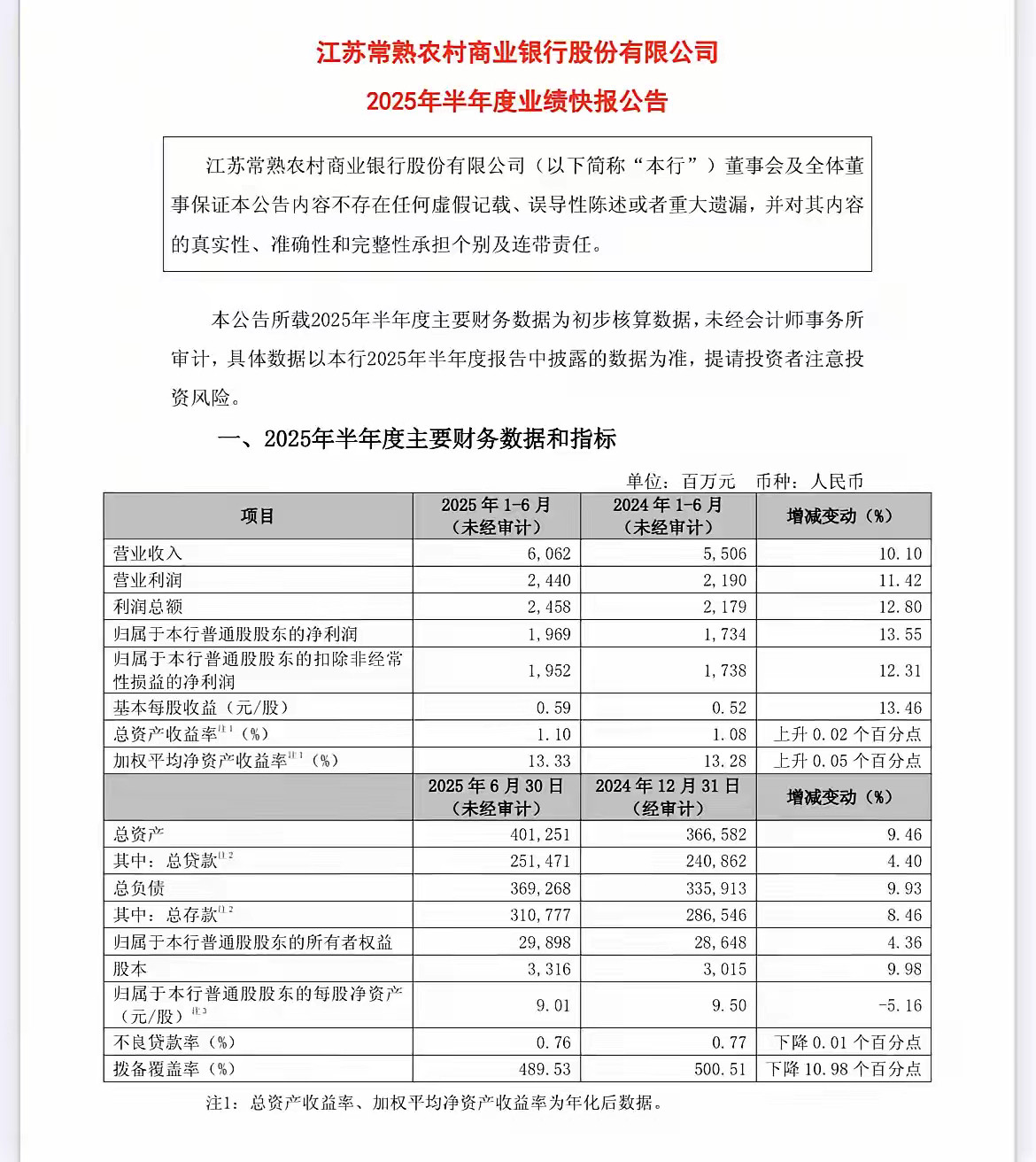 常熟银行2025年上半年业绩快报：营收与净利润双增长，资产质量稳定。今晚，常熟银