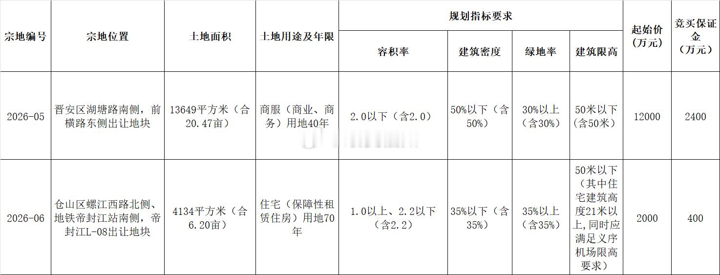 起拍1.4亿！福州第二场土拍定档！涉及2幅地块晋安湖三创园商服用地、仓山帝封江保