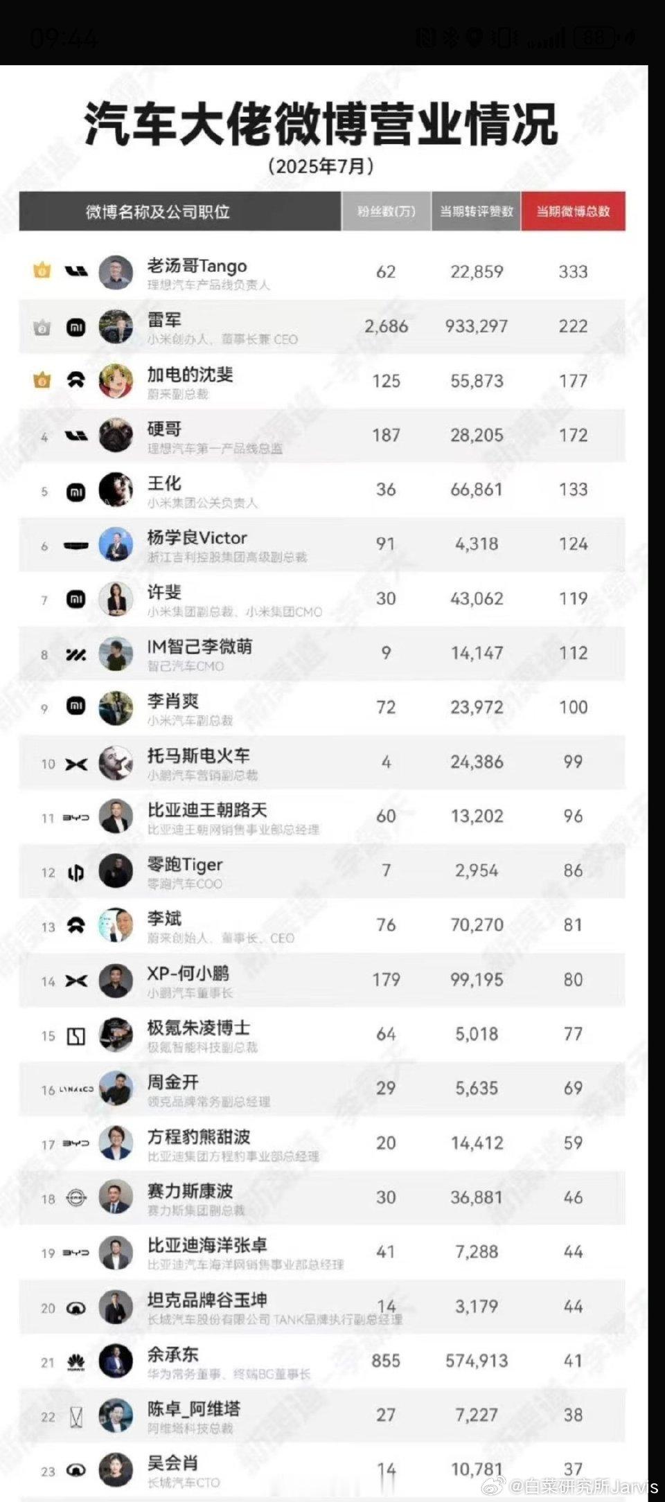 看下来还是新势力们的高管普遍更勤奋，不过看完后大家有没有个感觉：有些高管其实真没
