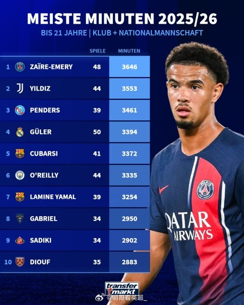 五大联赛U21球员出场时间榜：1埃梅里（巴黎）3646分钟2伊尔迪兹（尤文）