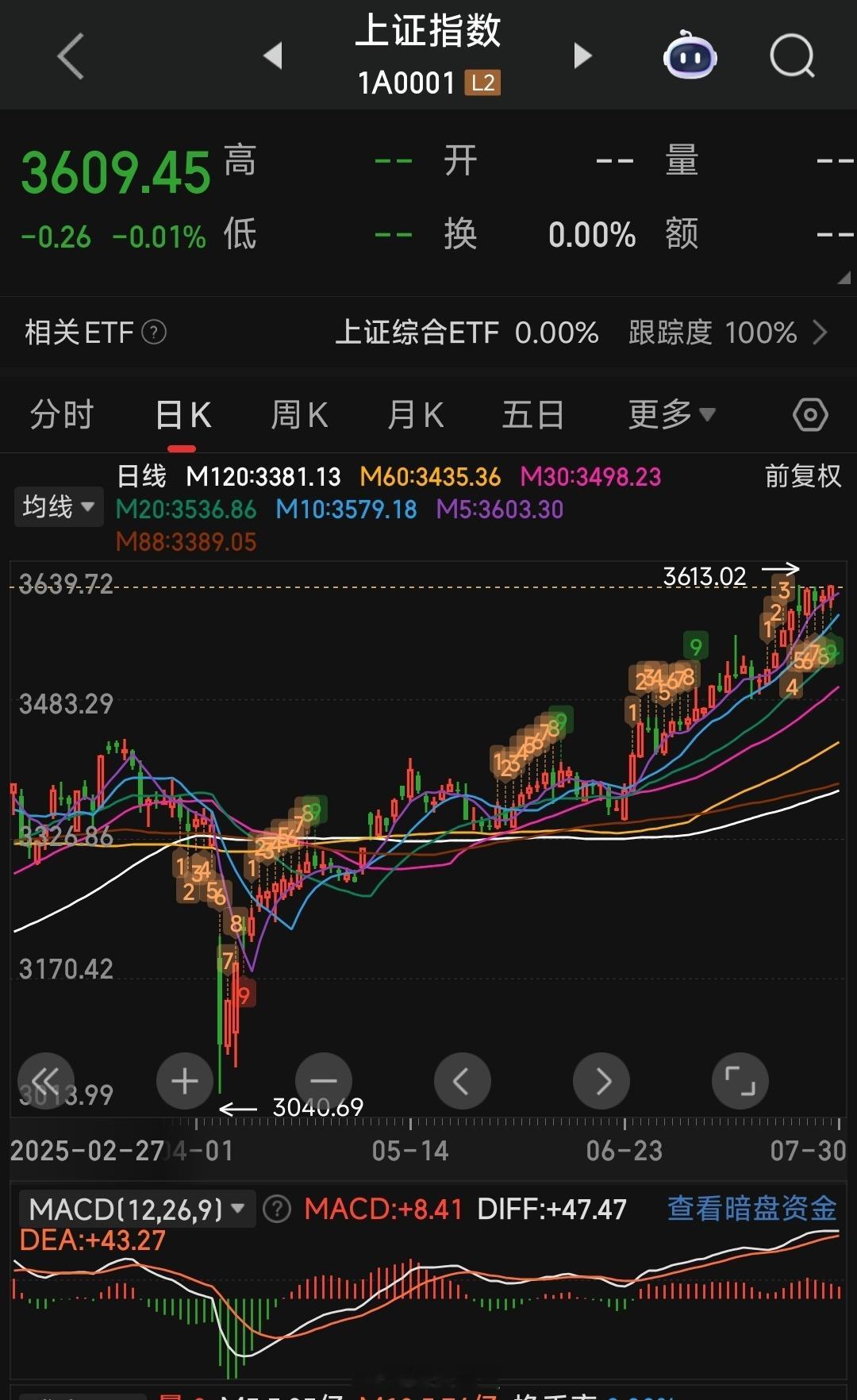 a股融资加仓，机构减仓又上3600点了！A股两市中位数+0.11%，板块轮动。