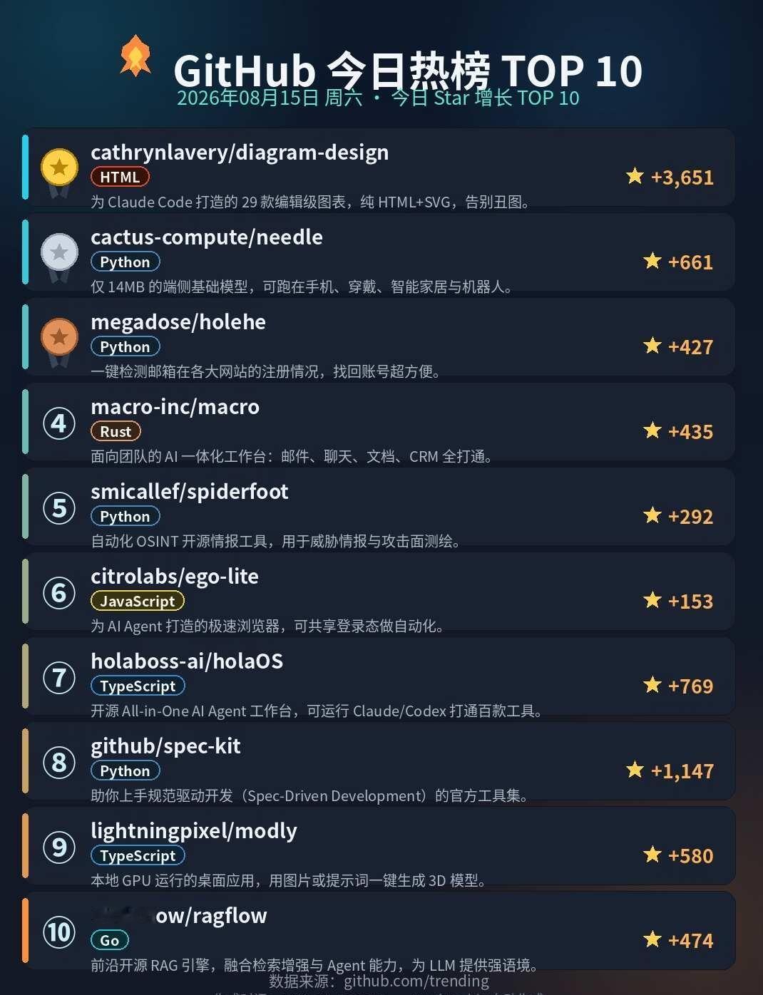 🔥今日GitHub最火项目！第1名竟然是它🔥今日GitHub