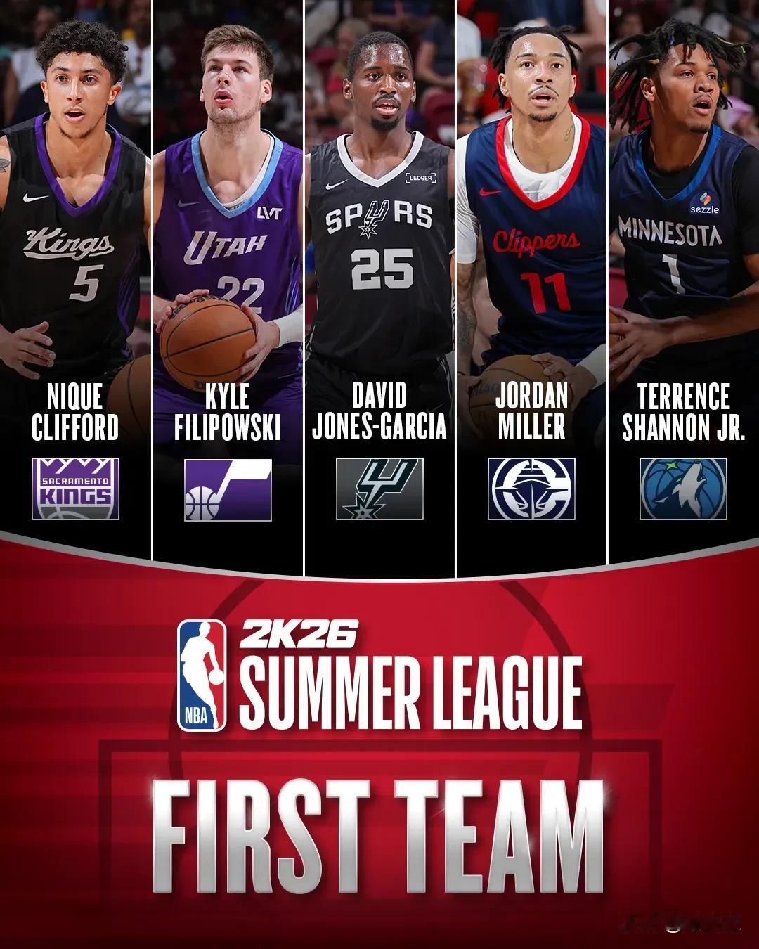 恭喜！快船乔丹-米勒进入最佳阵容一阵今天，NBA官方公布了拉斯维加斯夏联最佳阵