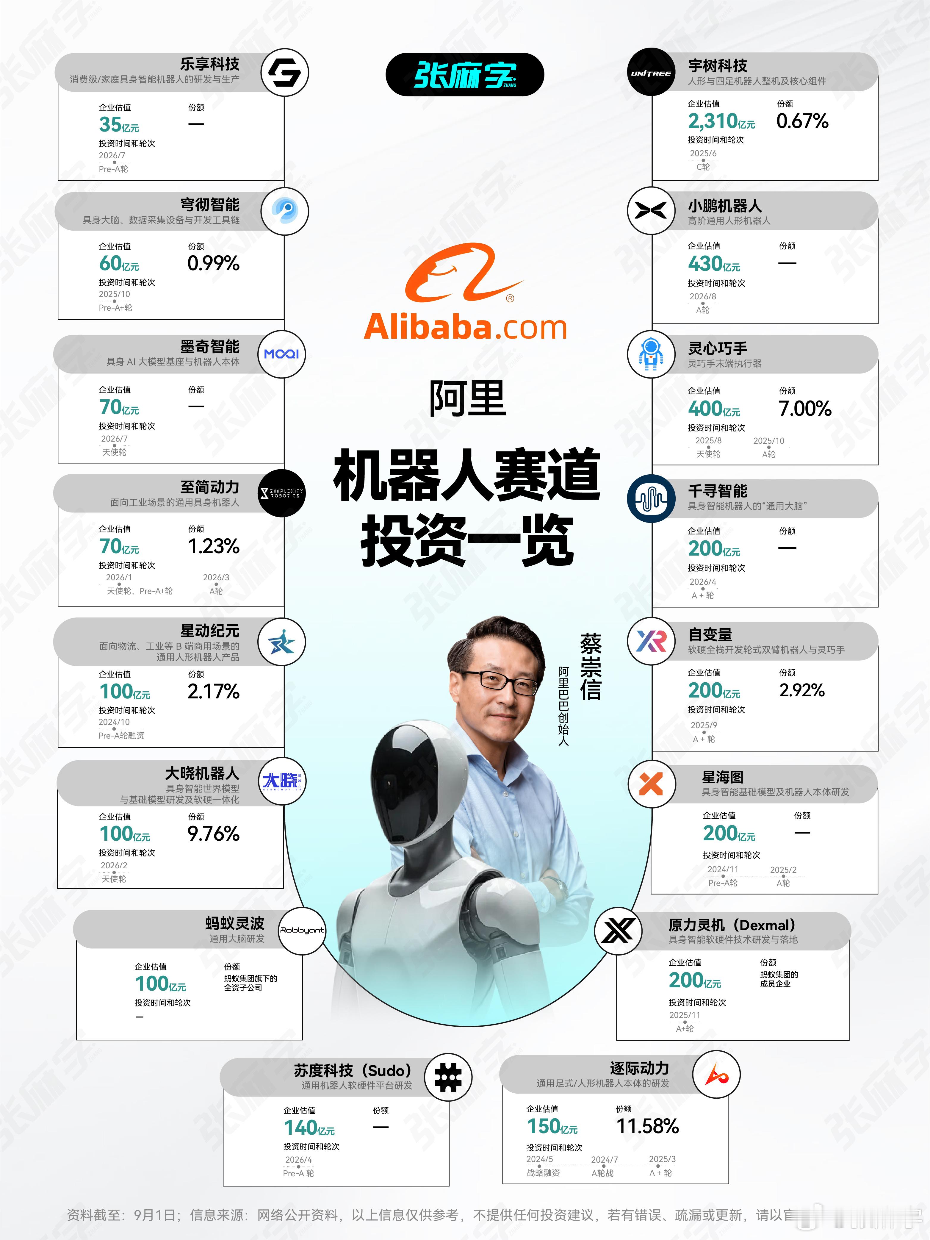 纵观阿里对机器人赛道的投资，其实和美团的投资风格比较像。两家都更偏爱那些已经在市场上做出一些知名度的
