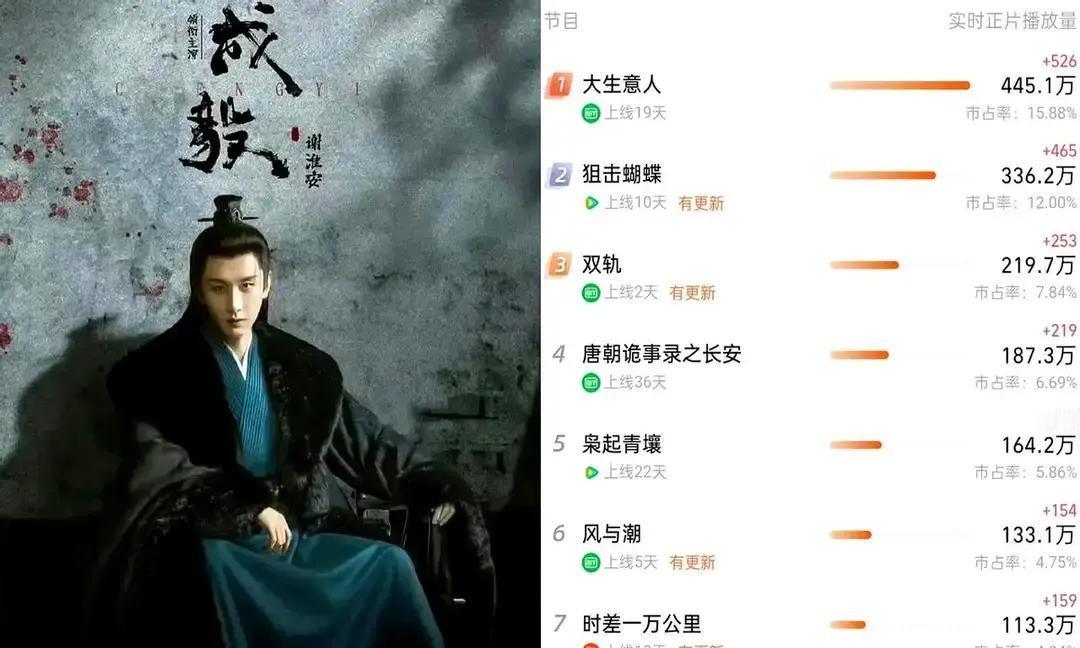 成毅最近有点热闹。好几部戏扎堆上，结果黑通稿也扎堆来。一会儿说他新剧扑了，