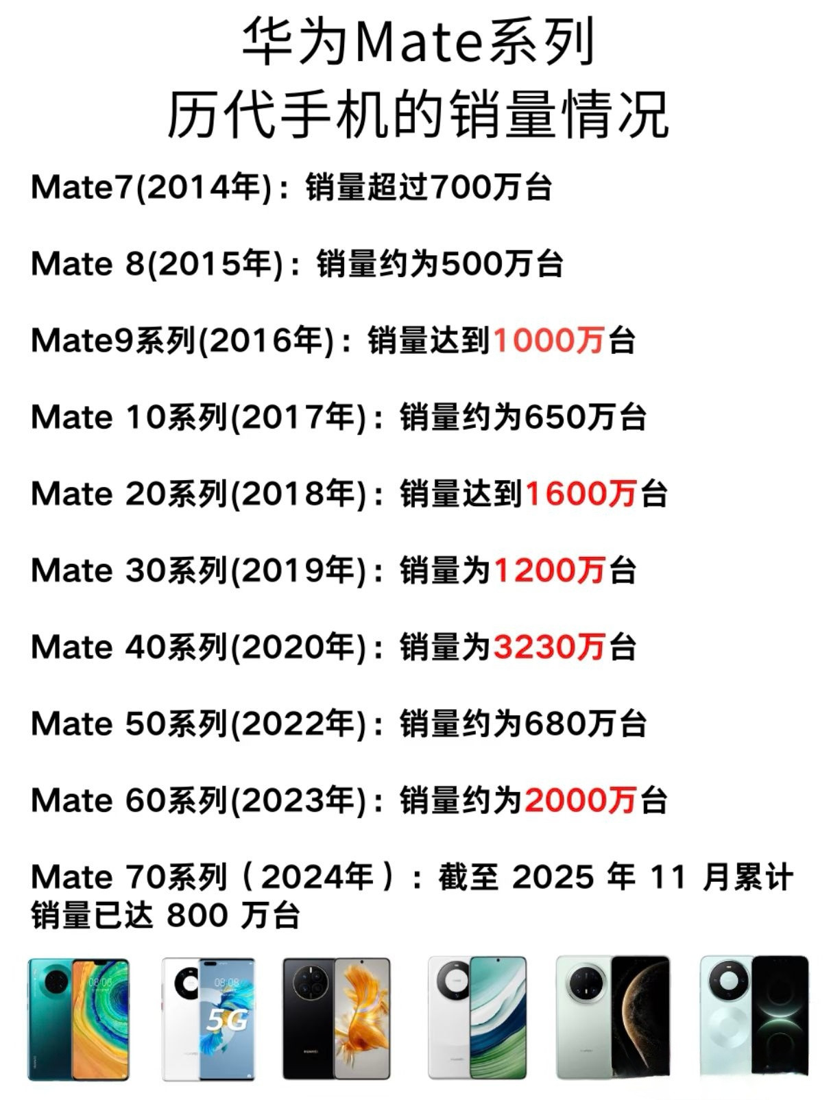 历代华为Mate系列的销量，Mate40系列真的封神了！最经典的是Mate30