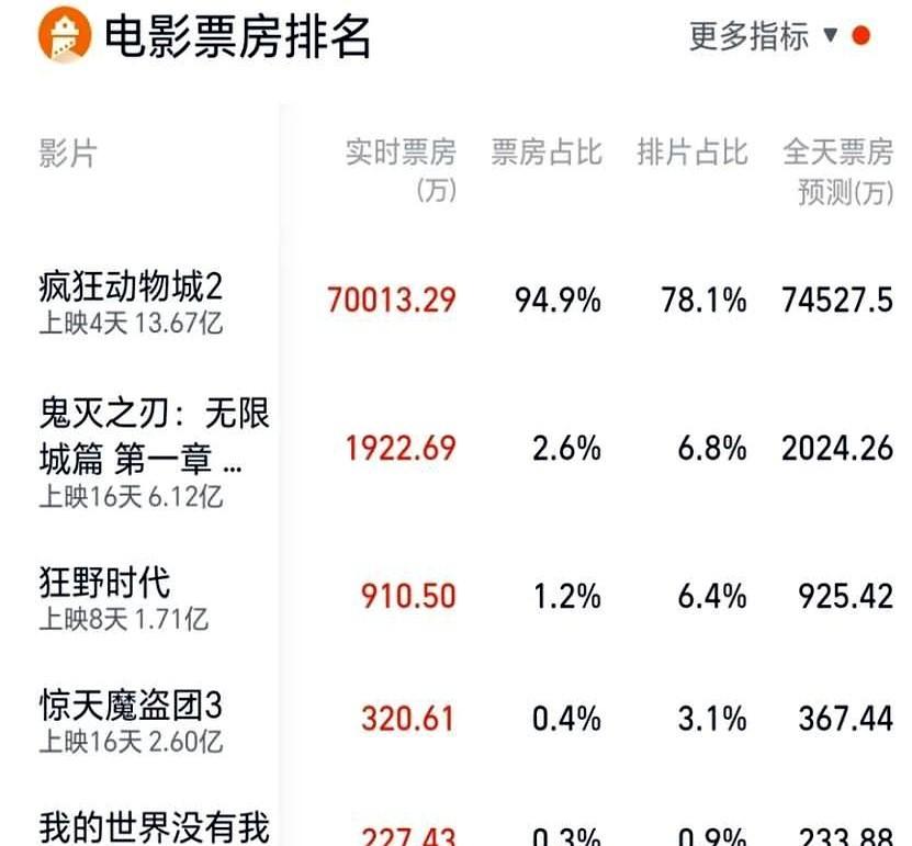 太离谱了，迪士尼的《疯狂动物城2》上映仅4天，票房就冲破15亿。作为一部美国
